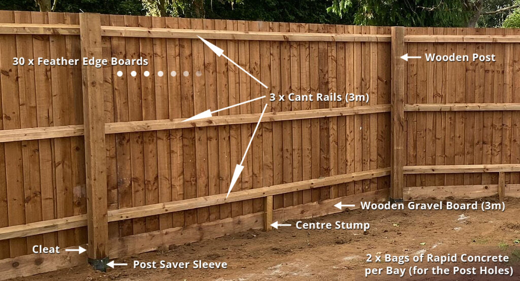 Average Cost of Feather Edge Fencing per Metre UK 2024 Fence